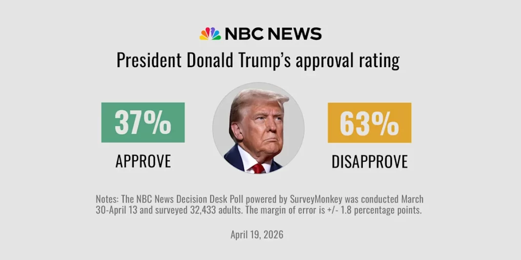 Trump’s approval rating hits second-term low as Americans sour on the economy and Iran war